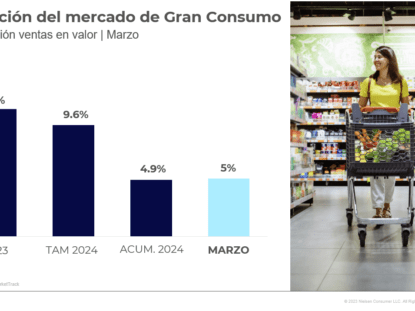 Noticias sobre Retail España Revista Hi Retail | Tendencias mercado NIQ Marzo 2024